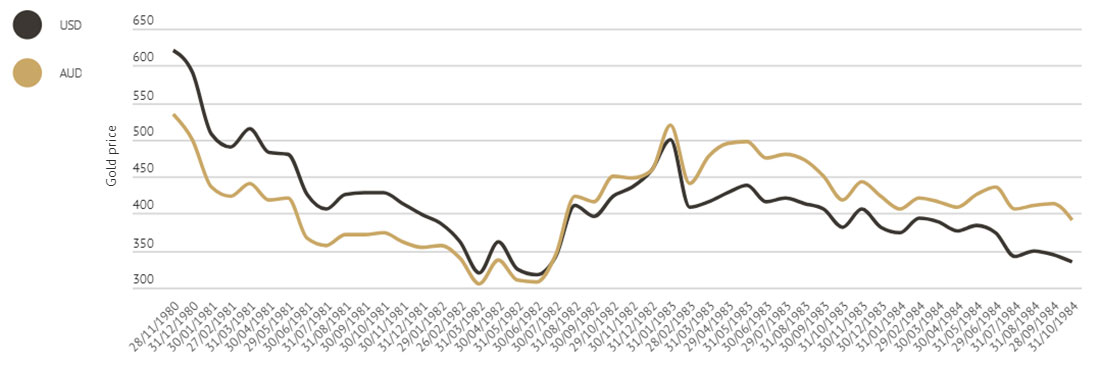 график динамики цены золота при Рональде Рейгане в первый срок