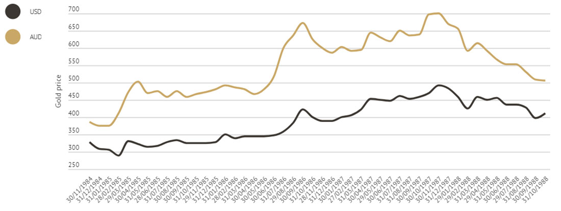график динамики цены золота при Рональде Рейгане во второй срок