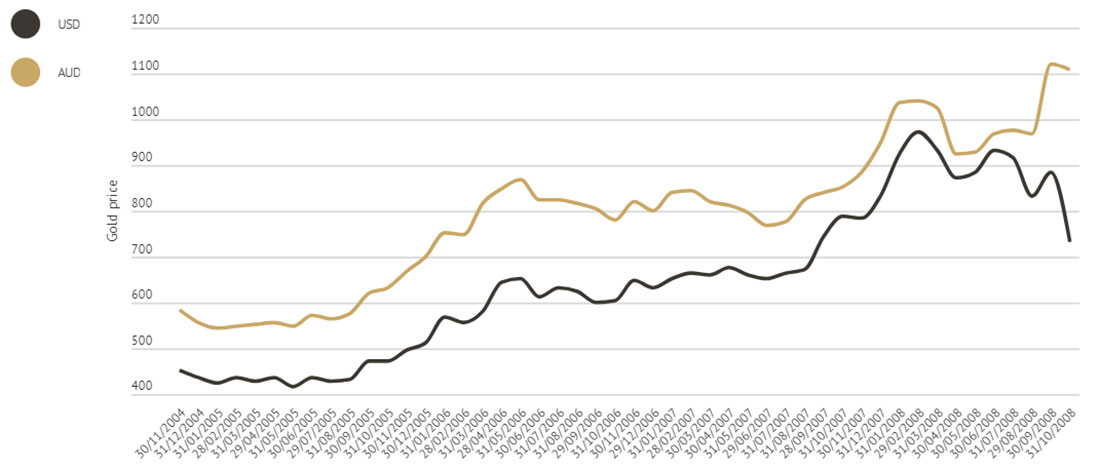 график динамики цены золота при Джордже Буше-младшем во второй срок