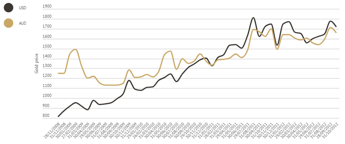 график динамики цены золота при Бараке Обаме в первый срок