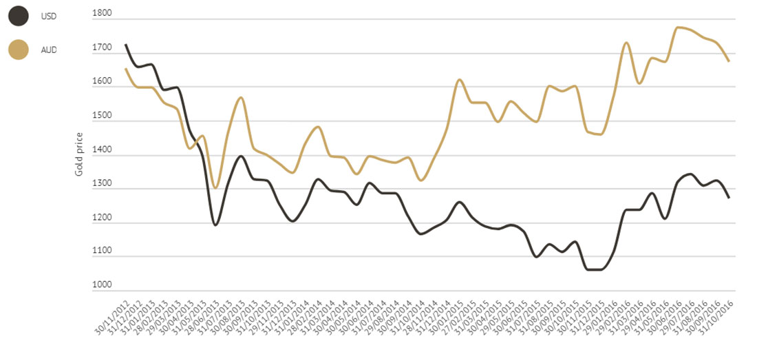 график динамики цены золота при Бараке Обаме во второй срок