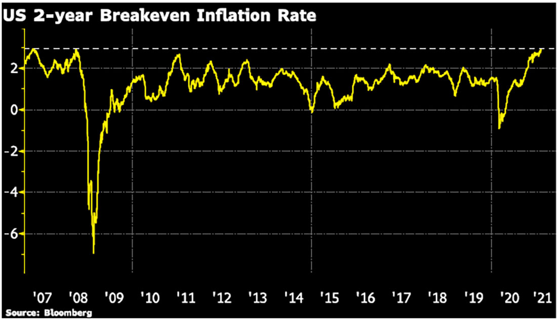 График безубыточности инфляции в США за 2 года