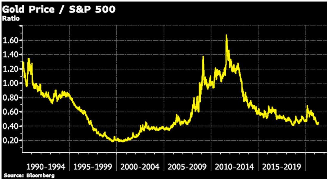 График соотношения цена на золото / S&P 500