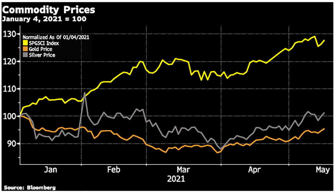 График цен на сырьевые товары, золото и серебро