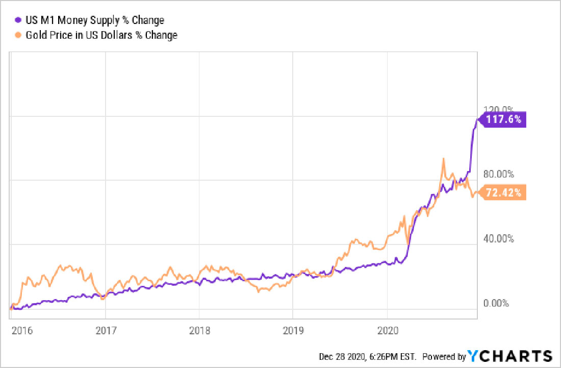 график изменения M1 и цены золота в процентном выражении
