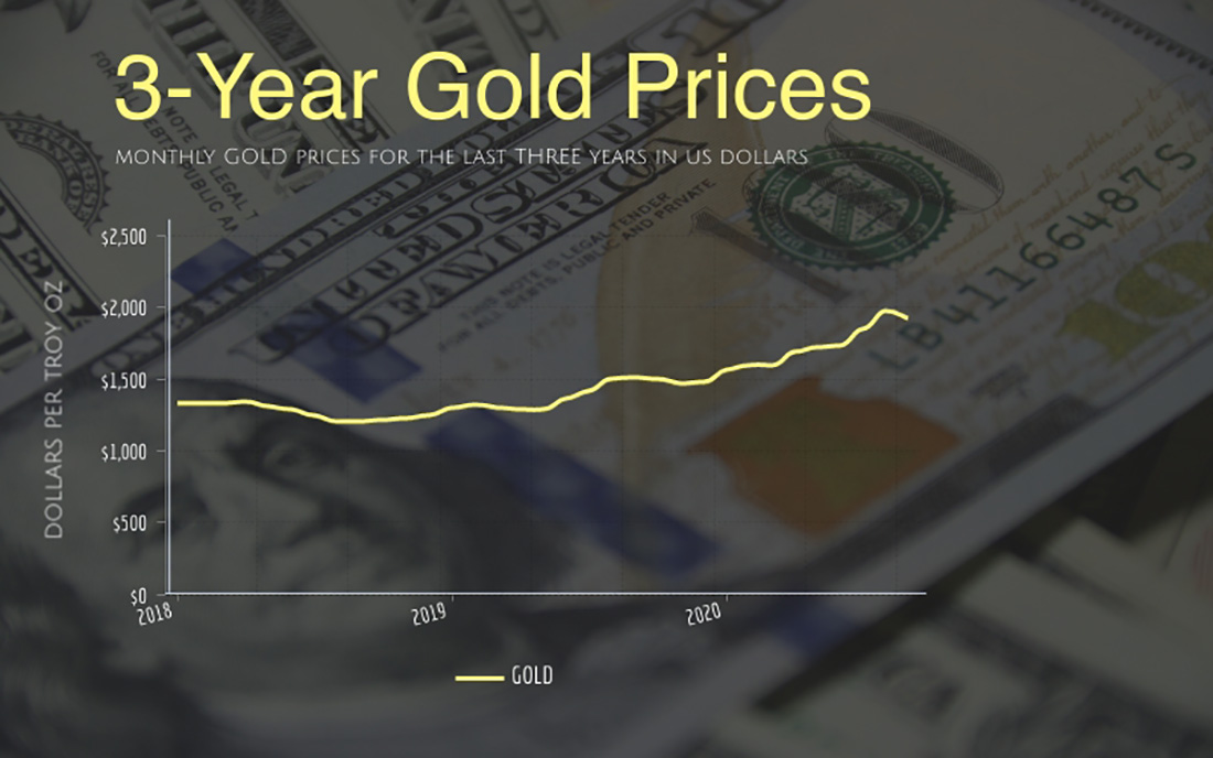 трехлетний график цены золота