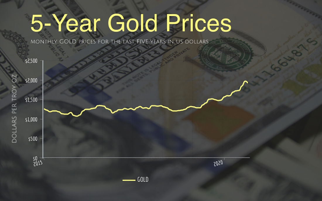 пятилетний график цены золота