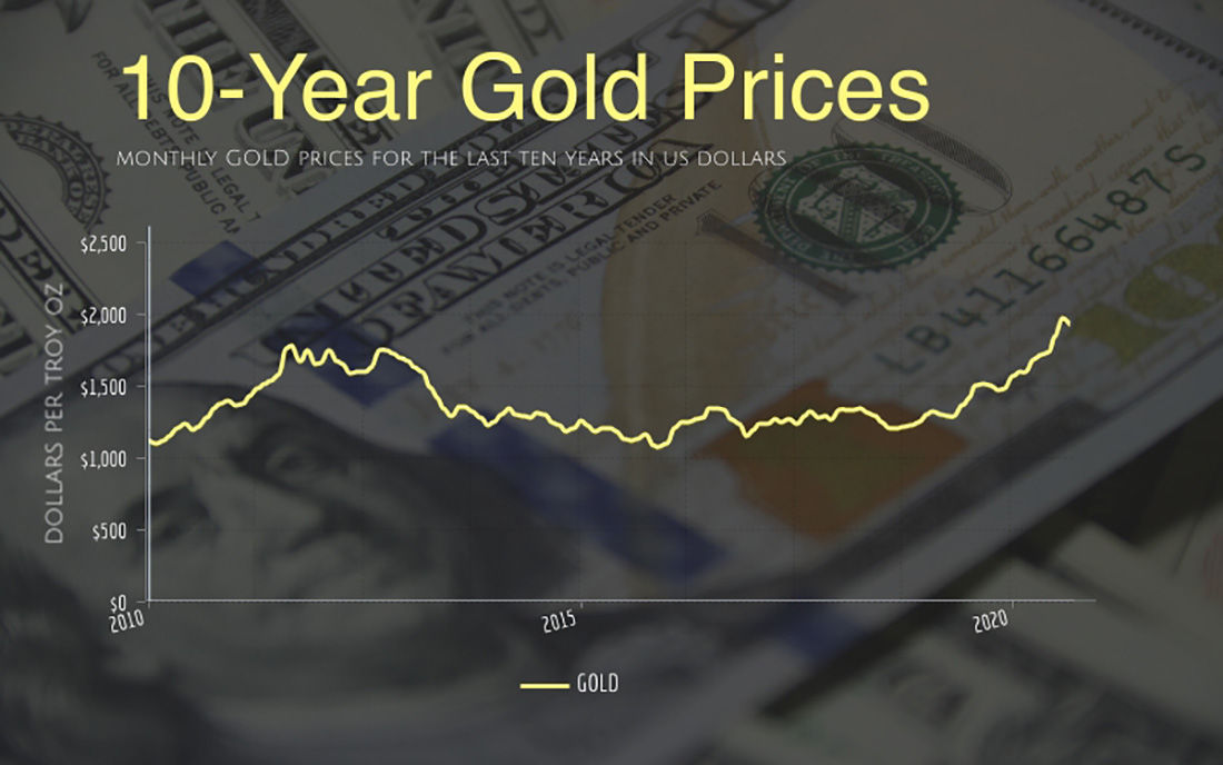 десятилетний график цены золота