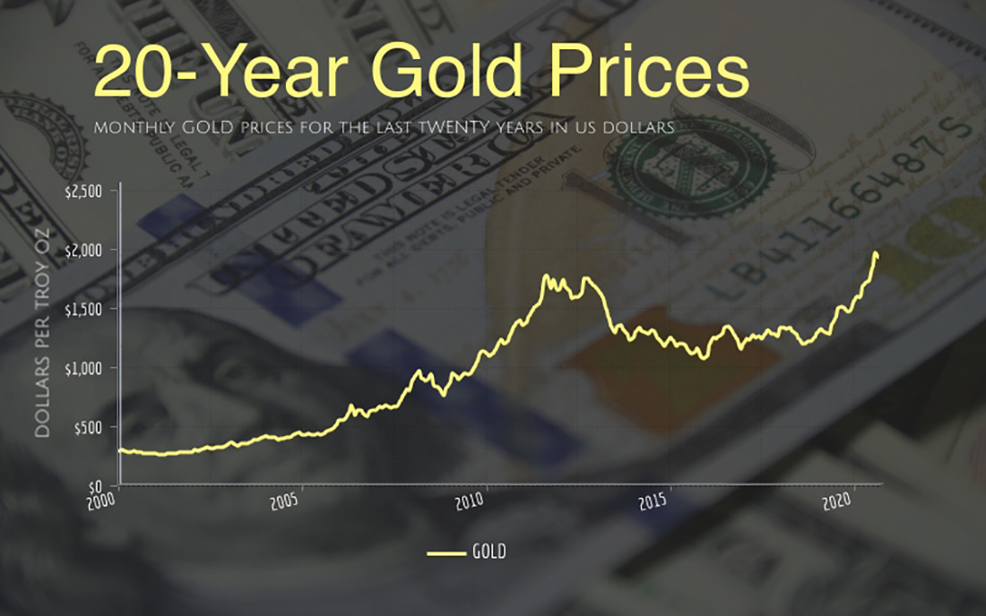 двадцатилетний график цены золота