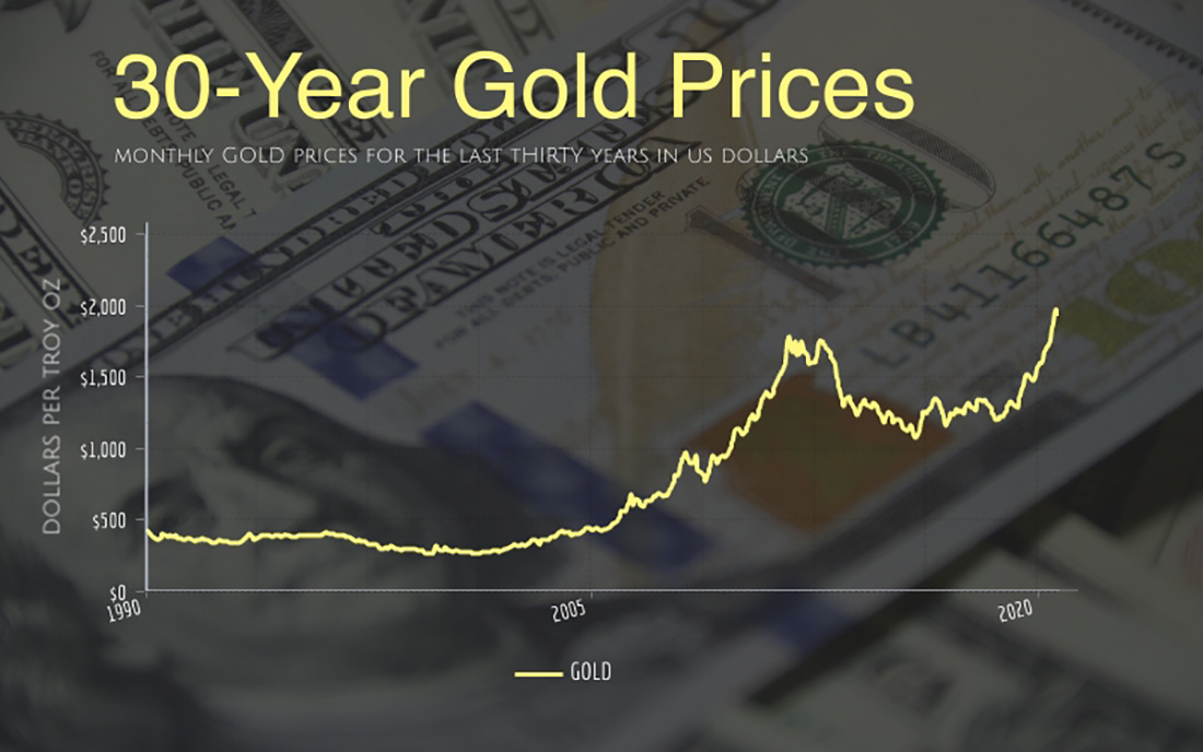тридцатилетний график цены золота