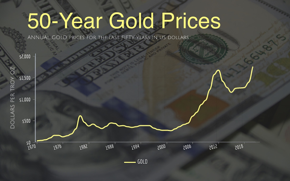 пятидесятилетний график цены золота