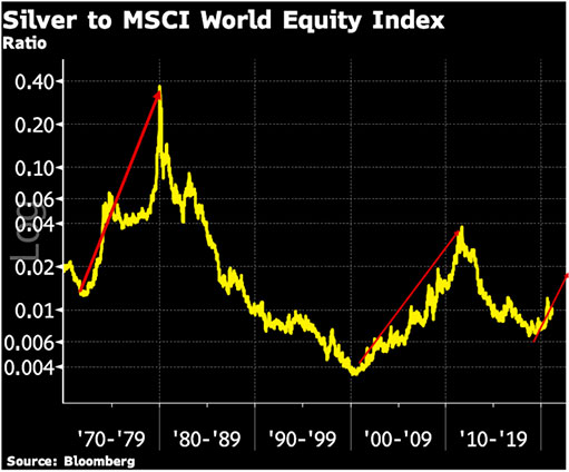 Соотношение серебра к индексу MSCI World Equity