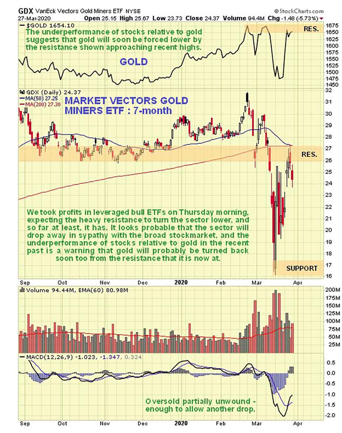 обзор рынка золота на конец марта 2020