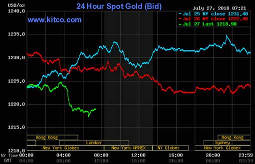 Дневной график цены золота