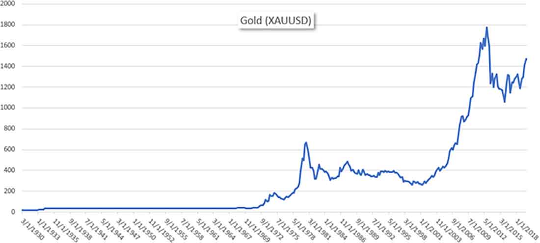 график цены золота с 1930 года