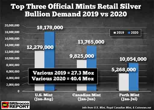 спрос на инвестиционное серебро в 2019 и 2020