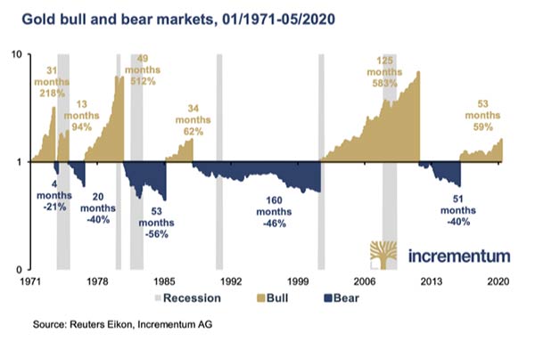 бычьи и медвежьи рынки золота