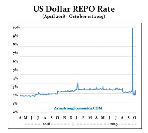 US Dollar REPO rate
