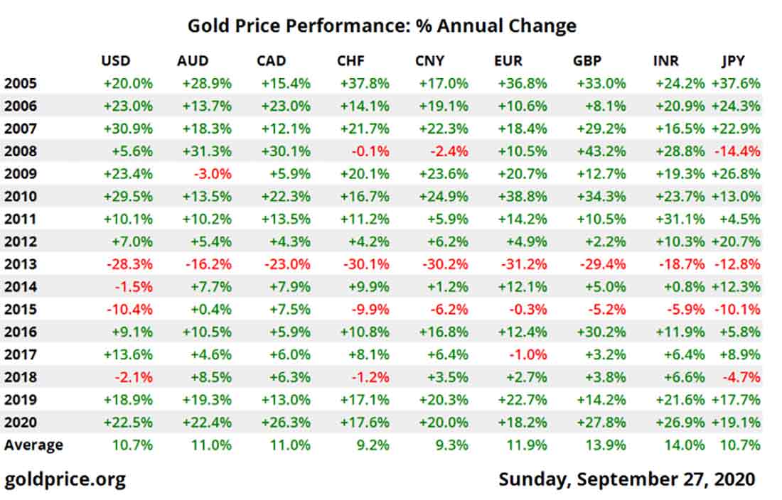 годовое изменение цен на золото в процентах