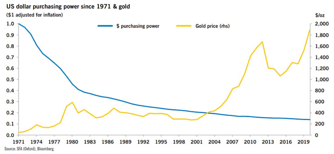 покупательная способность доллара США и цена золота с 1971 года