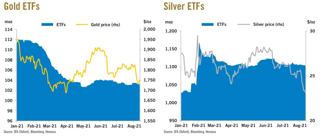 изменение запасов золотых и серебряных ETF