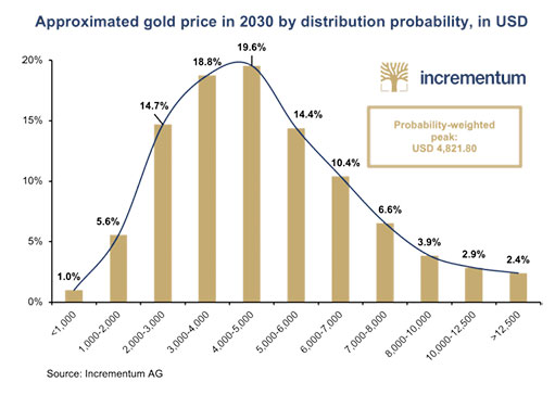 прогноз цены золота в 2023 году