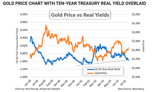 Цена золота и реальная доходность 10-летних облигаций США
