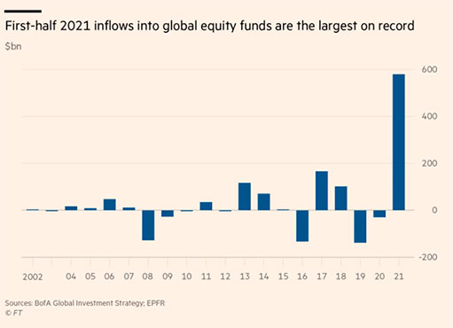 Приток капитала в фонды акций в первой половине 2021 года