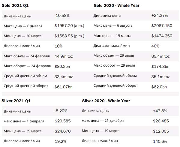 динамика цен на золото и серебро