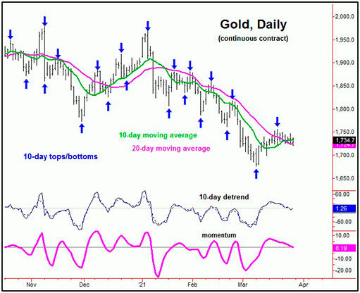 дневной график золота, 10-дневная волна