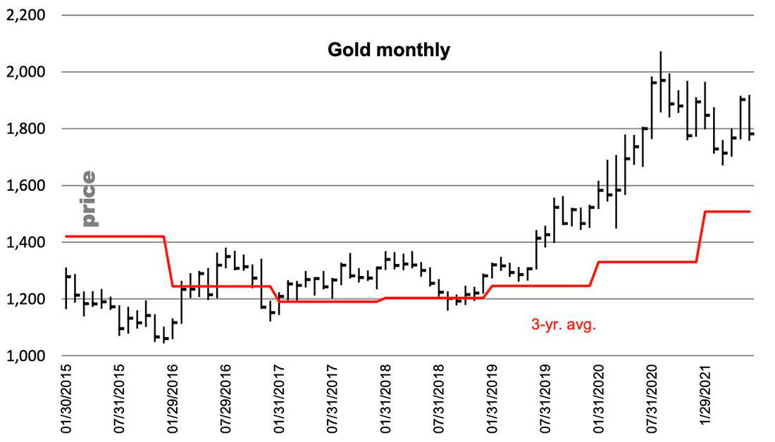 Месячный график цены золота