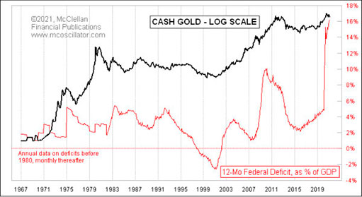 график соотношения федерального дефицита США и золота с 1960 г