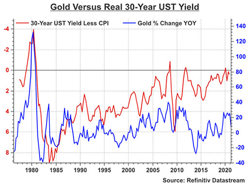график золота в условиях отрицательной реальной доходности