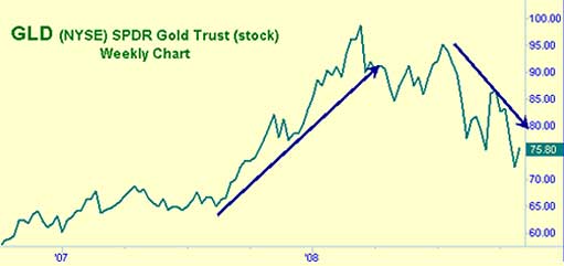 недельный график акций SPDR Gold Shares GLD