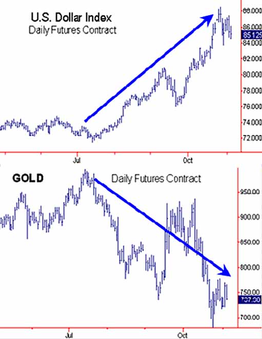 на графике 3 обратная зависимость между ценой золота и курсом доллара