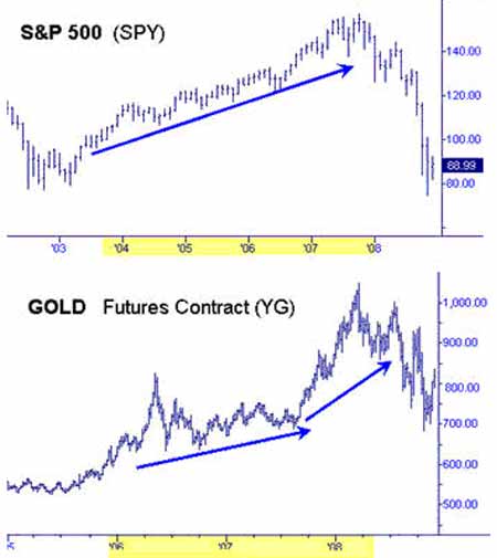 график золота и фондовый индекс