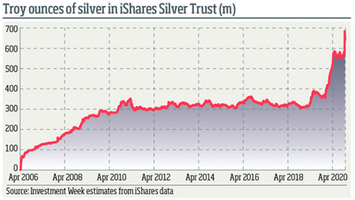 запасы серебра в тройских унциях в iShares Silver Trust