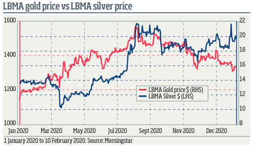 график динамики цен на золото и серебро LBMA