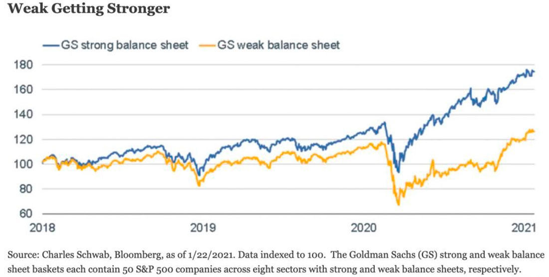 график динамики акций компаний с сильными и слабыми балансами