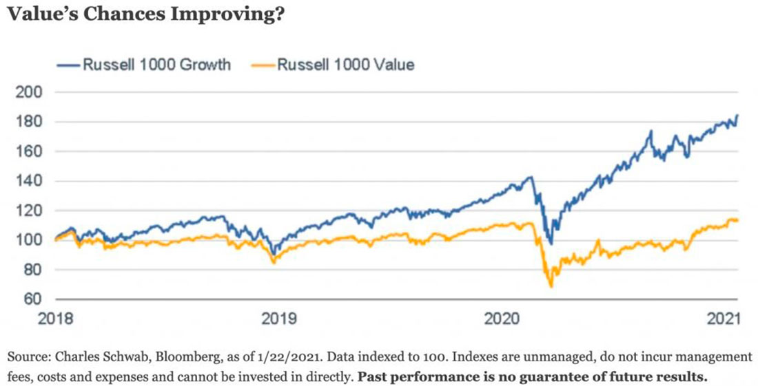 график индексов Russell 1000 Growth и Russell 1000 Value