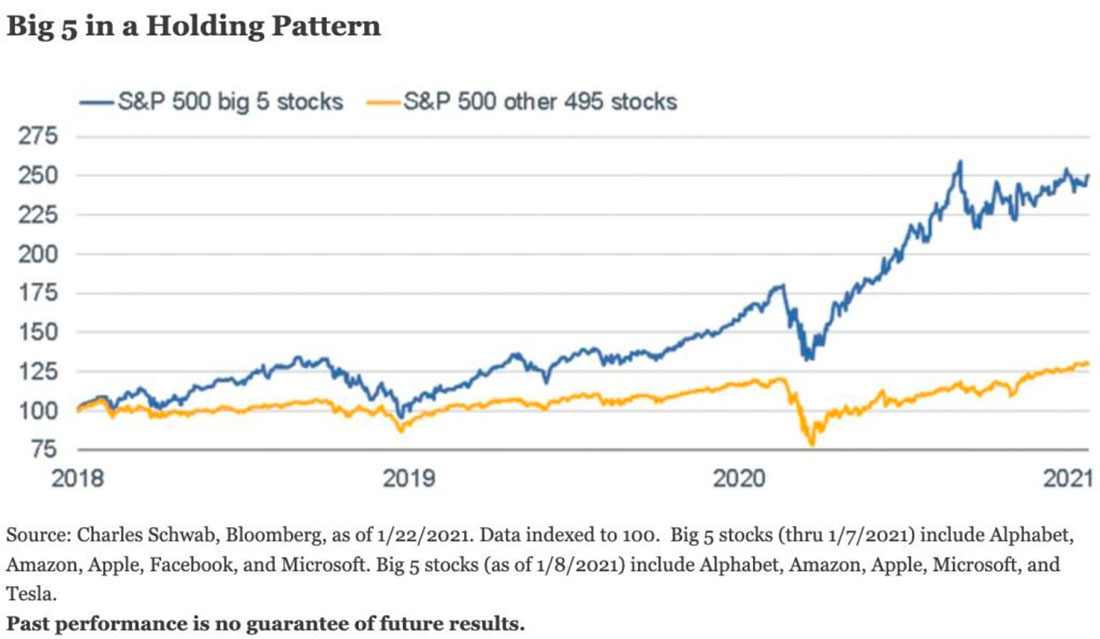 график динамики акций большой пятерки S&P500 и других компаний S&P500