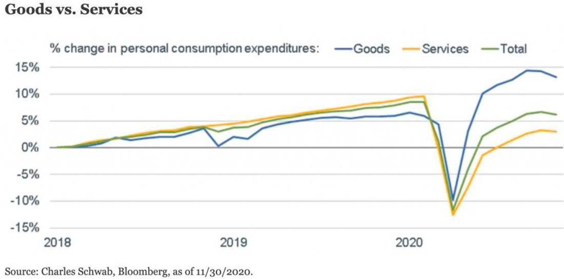 график процентного изменения расходов в сферах услуг и товаров