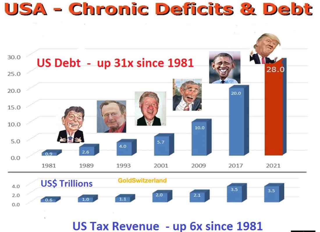 рост долга и дефицита США