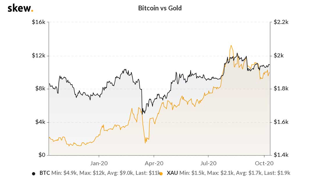 график цен на золото и биткойн 13 октября 2020