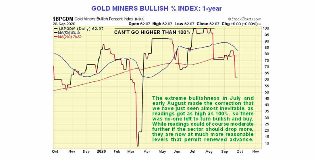 график Gold Miners Bullish Index 29 сентября 2020
