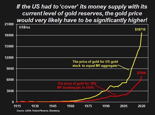 цена золота с учетом покрытия массы М1 США