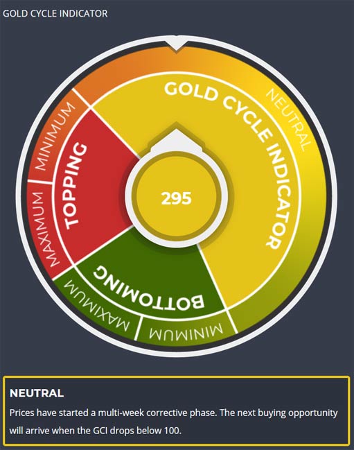 индикатор цикла золота