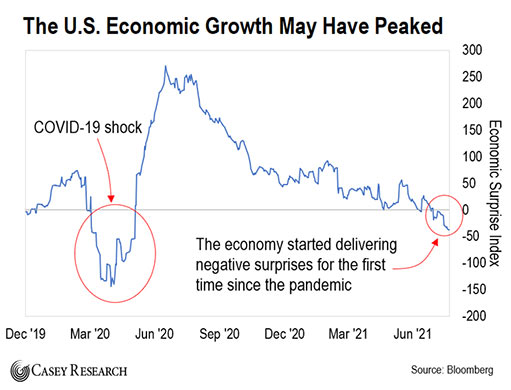 экономический рост США мог достигнут пика