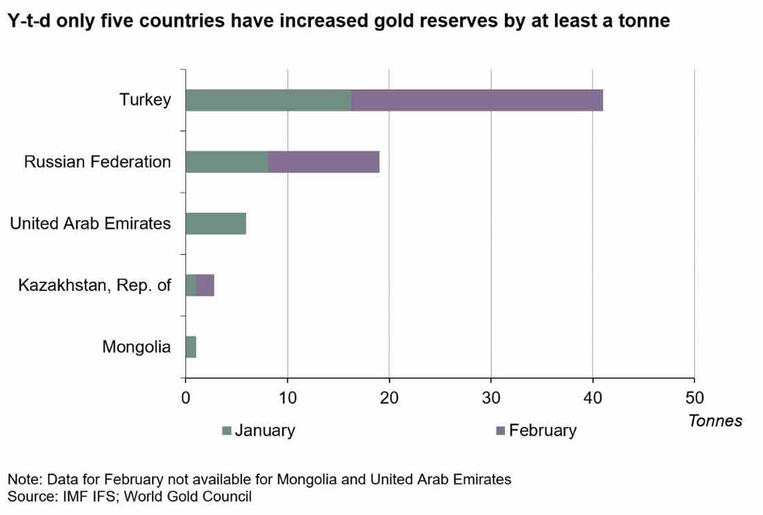страны-покупатели золота