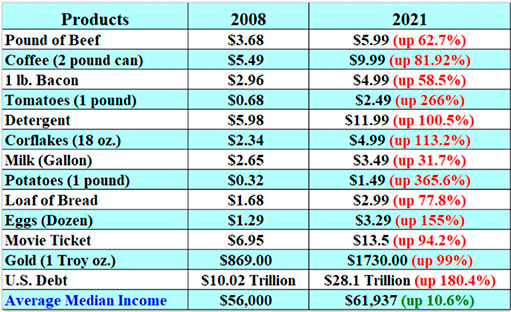 таблица изменения стоимости корзины товаров с 2008 года по сегодняшний день